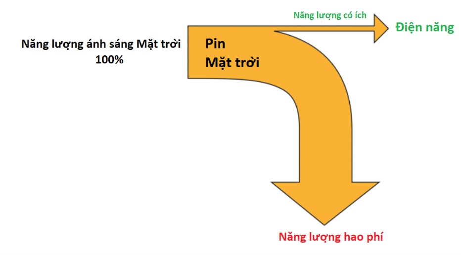 Hiệu suất trong vật lý có nhiều dạng khác nhau